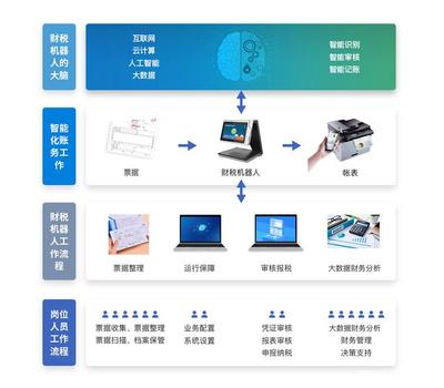 智能時代下，會計專業何去何從？
